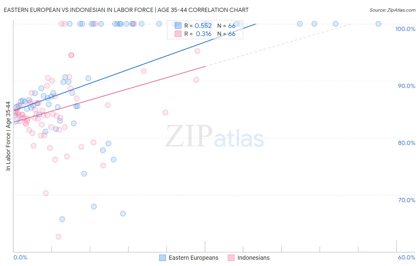 Eastern European vs Indonesian In Labor Force | Age 35-44