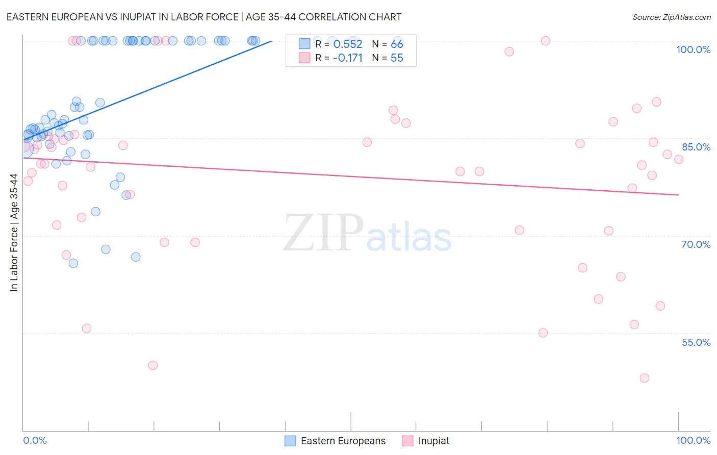 Eastern European vs Inupiat In Labor Force | Age 35-44