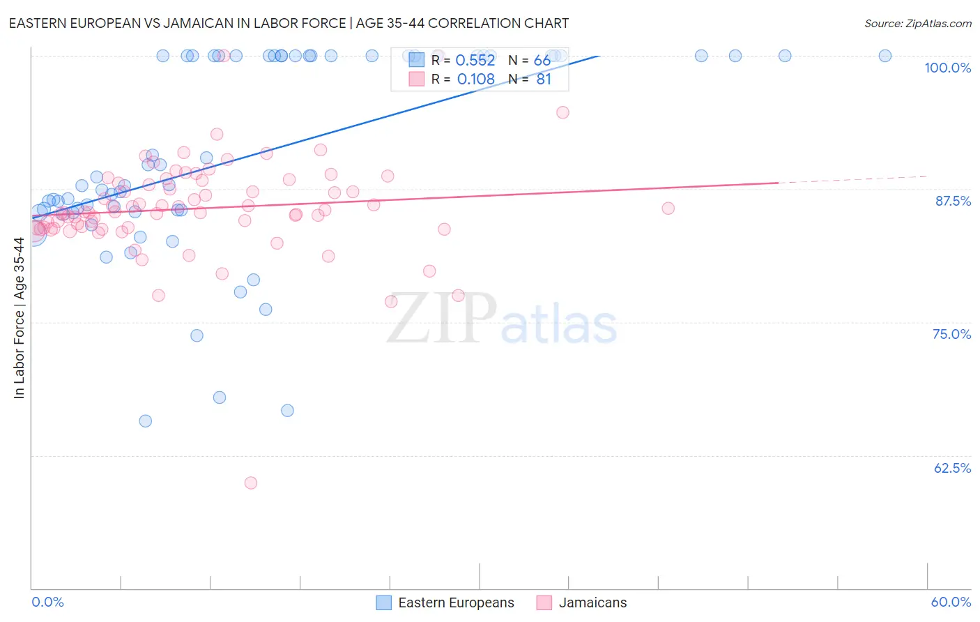 Eastern European vs Jamaican In Labor Force | Age 35-44