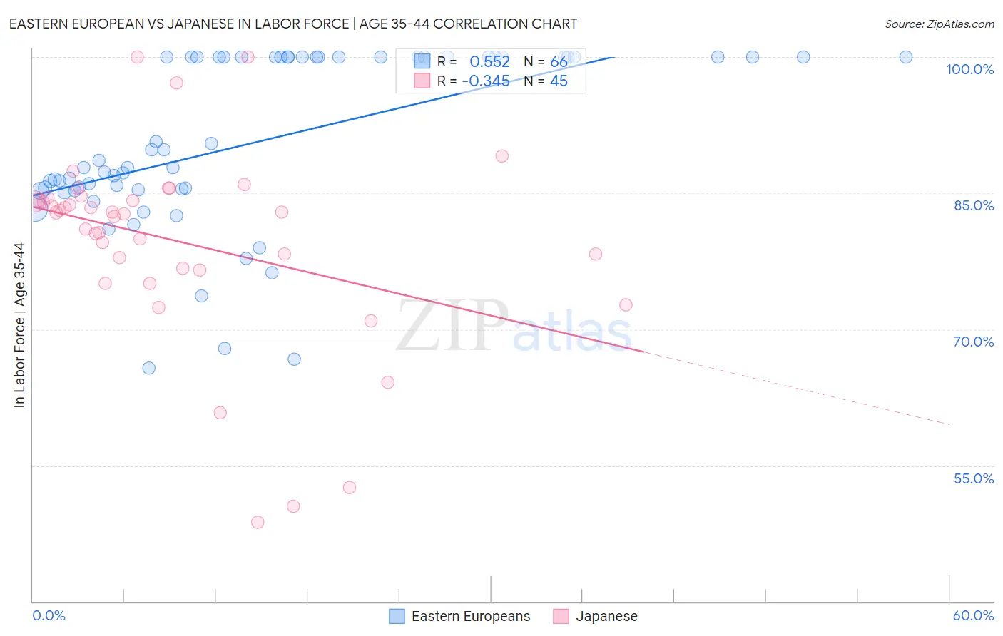 Eastern European vs Japanese In Labor Force | Age 35-44