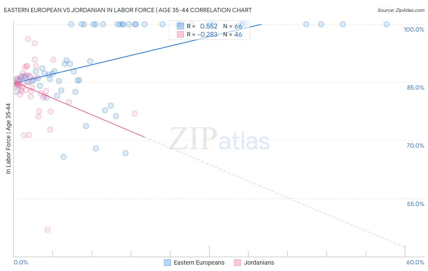 Eastern European vs Jordanian In Labor Force | Age 35-44
