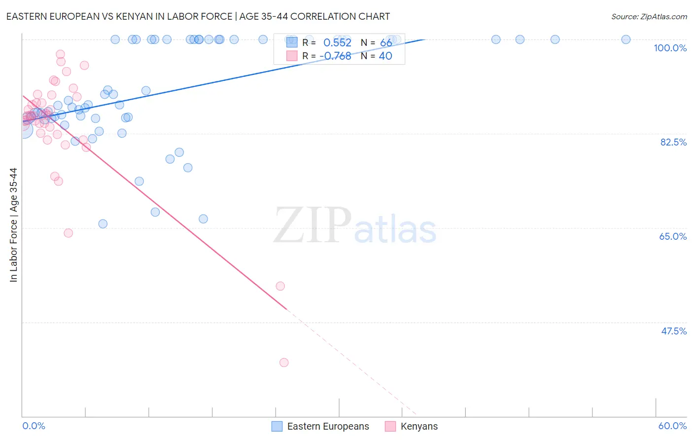 Eastern European vs Kenyan In Labor Force | Age 35-44