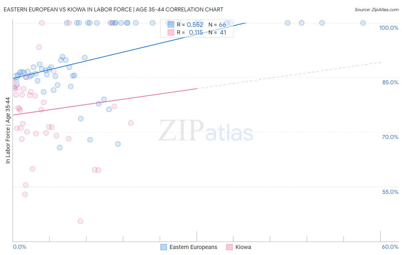 Eastern European vs Kiowa In Labor Force | Age 35-44