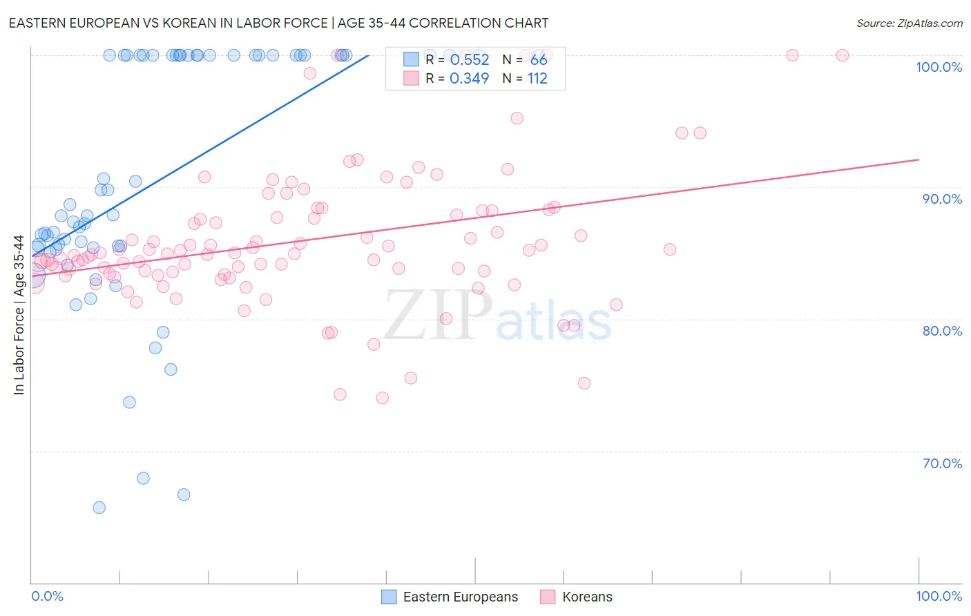 Eastern European vs Korean In Labor Force | Age 35-44