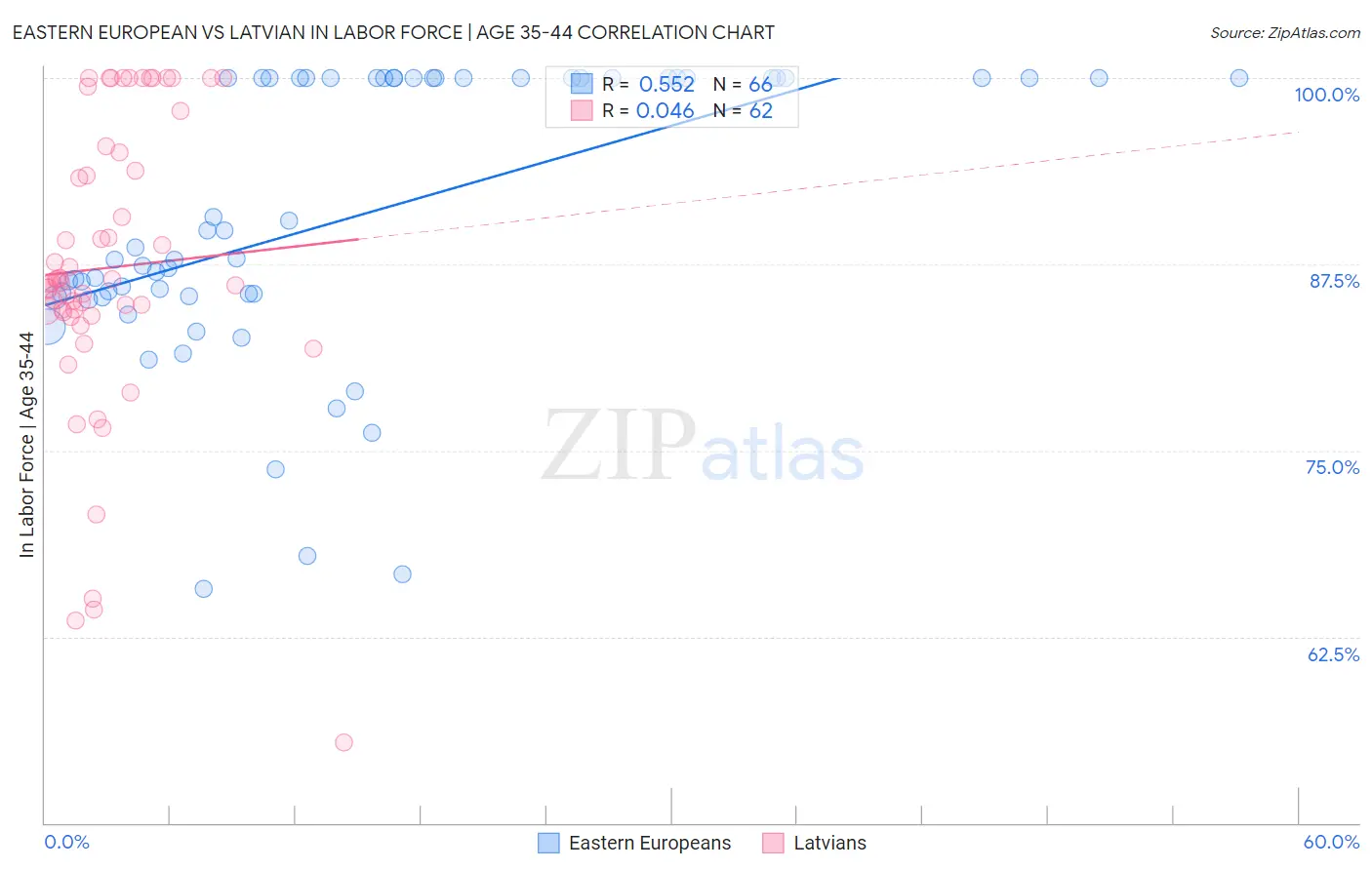 Eastern European vs Latvian In Labor Force | Age 35-44