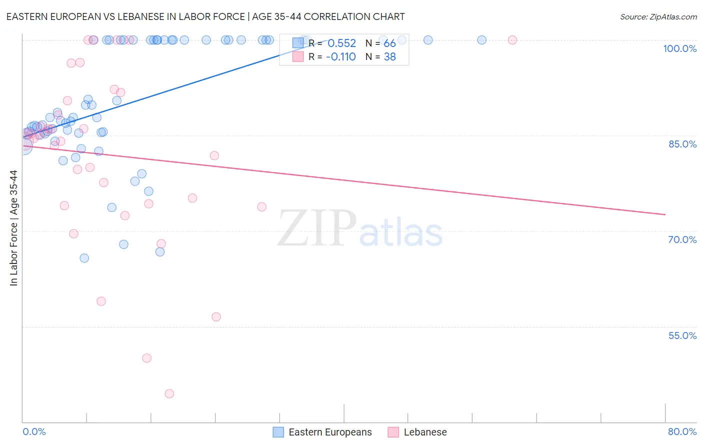Eastern European vs Lebanese In Labor Force | Age 35-44