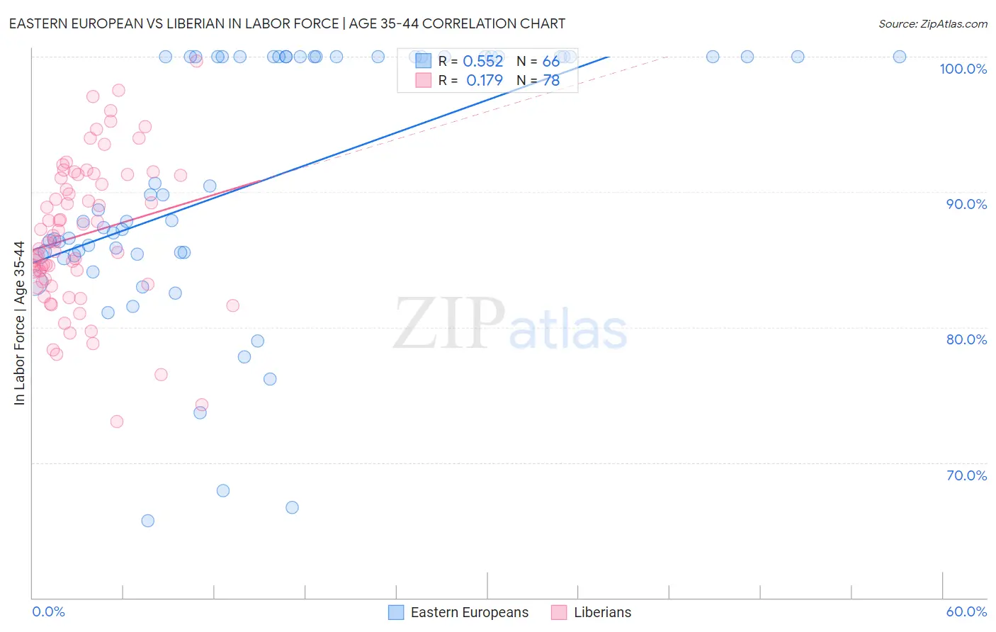 Eastern European vs Liberian In Labor Force | Age 35-44