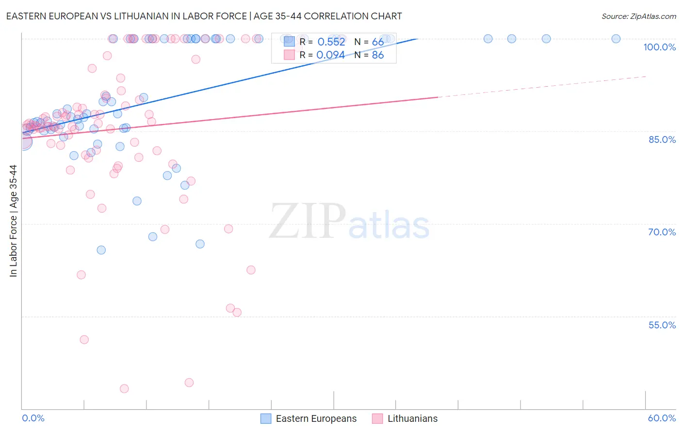 Eastern European vs Lithuanian In Labor Force | Age 35-44