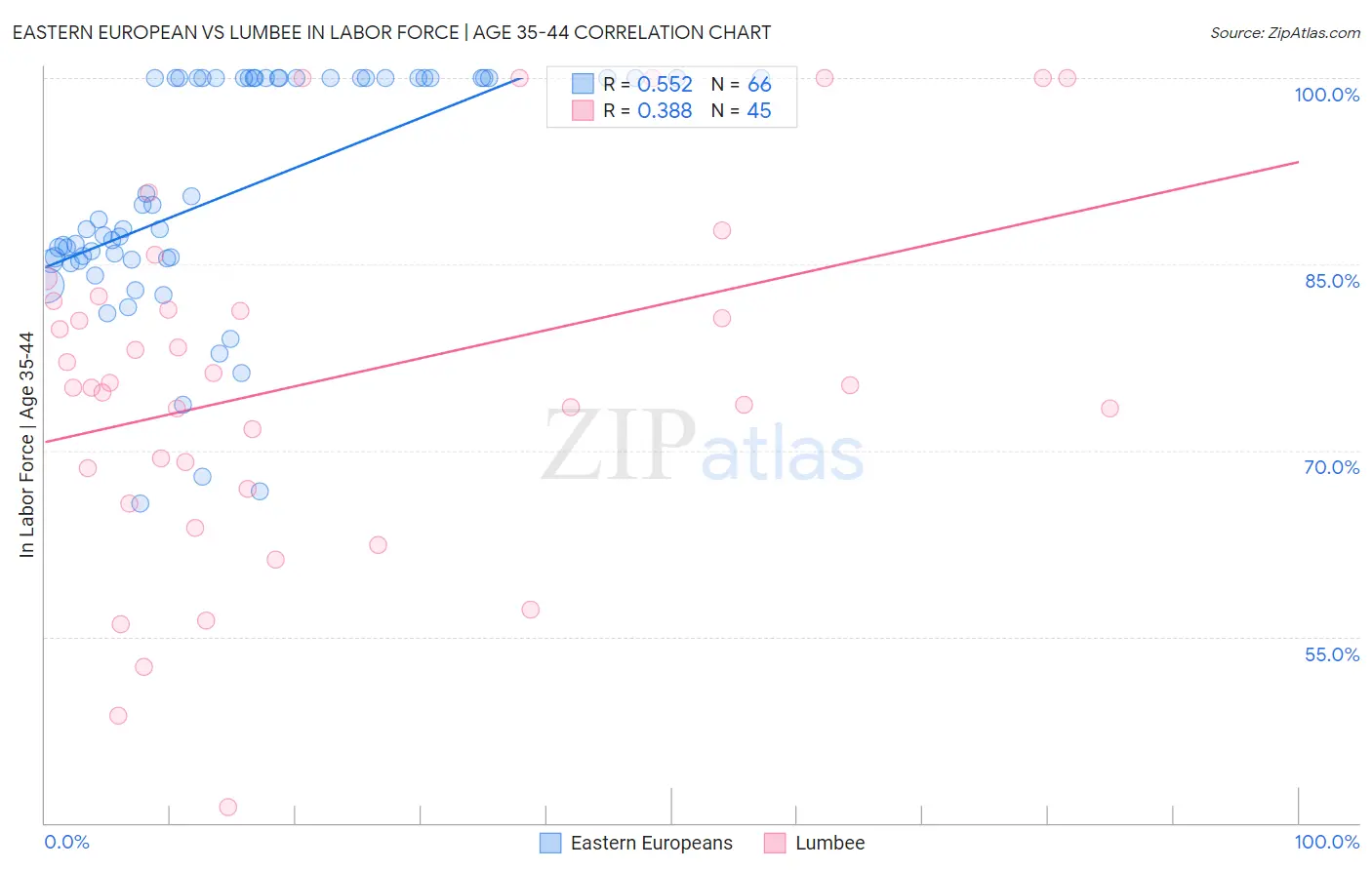 Eastern European vs Lumbee In Labor Force | Age 35-44