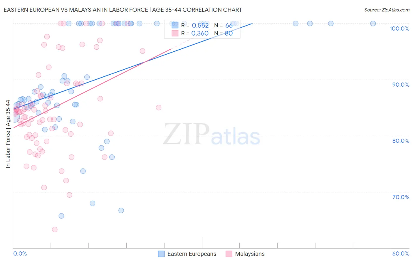 Eastern European vs Malaysian In Labor Force | Age 35-44