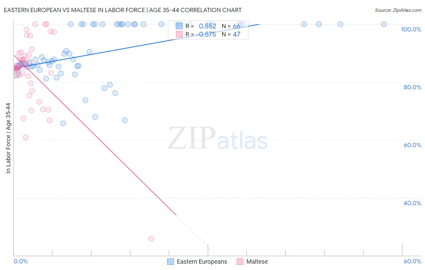 Eastern European vs Maltese In Labor Force | Age 35-44