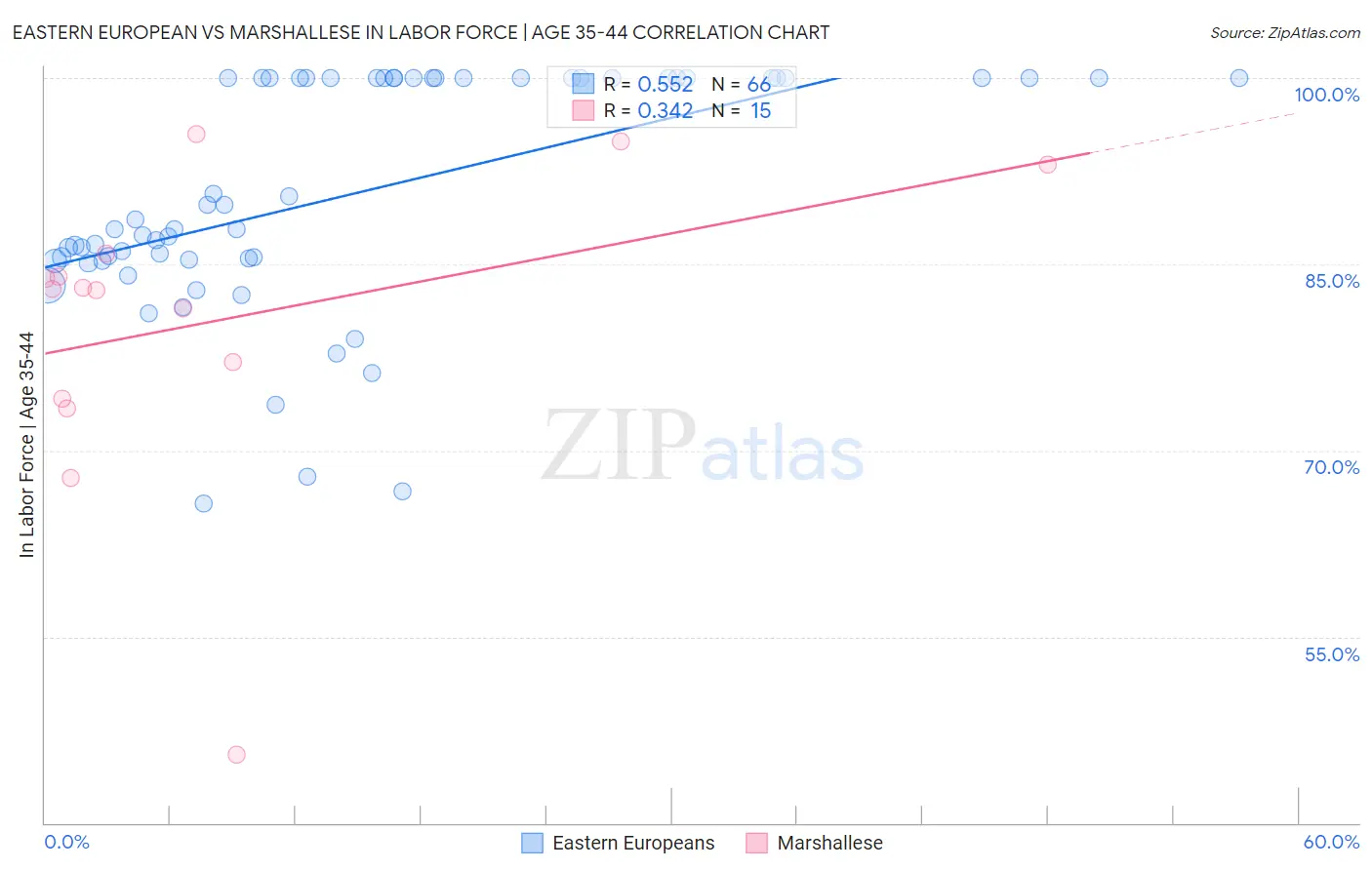 Eastern European vs Marshallese In Labor Force | Age 35-44