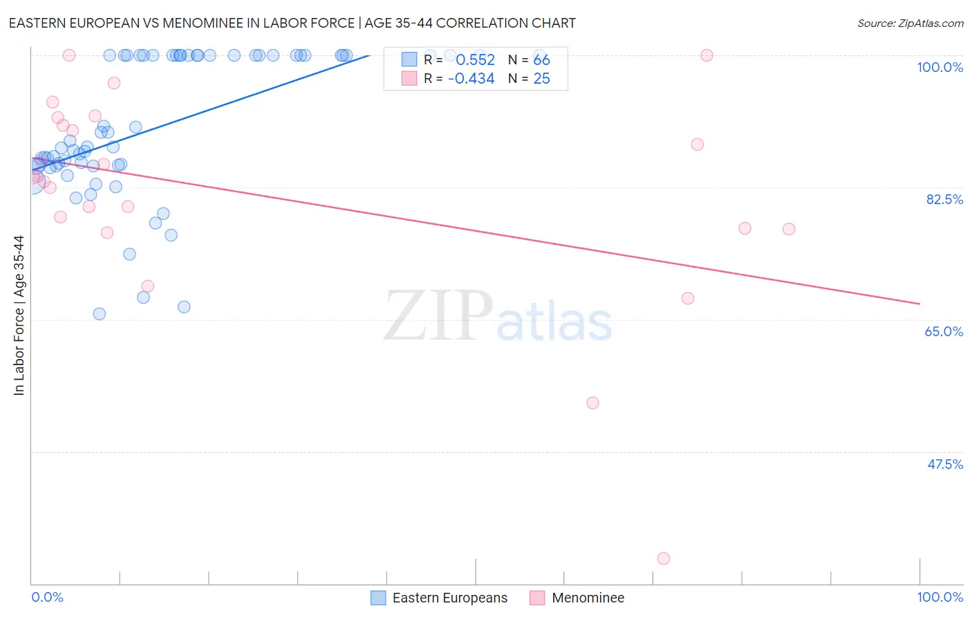 Eastern European vs Menominee In Labor Force | Age 35-44