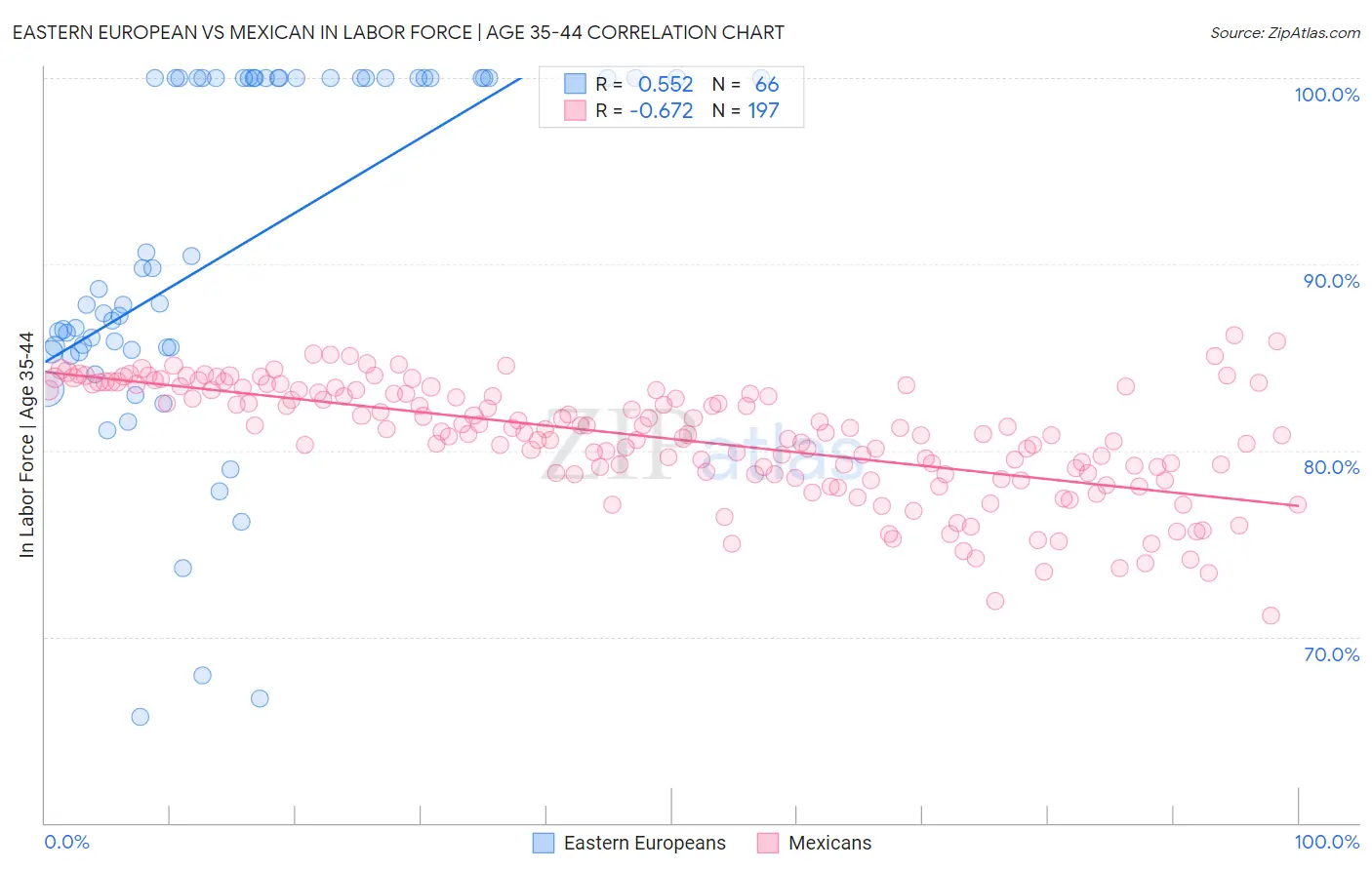 Eastern European vs Mexican In Labor Force | Age 35-44