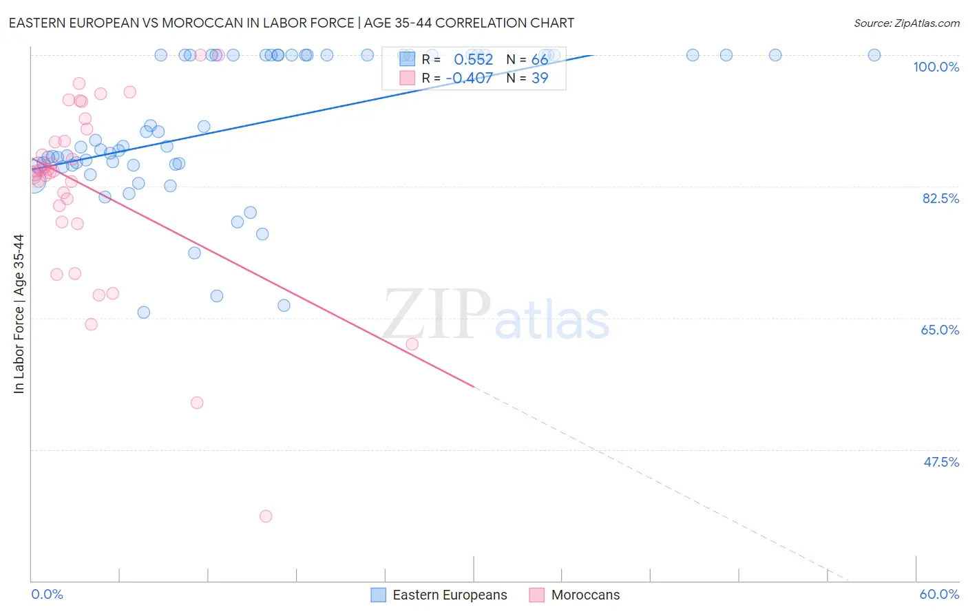 Eastern European vs Moroccan In Labor Force | Age 35-44