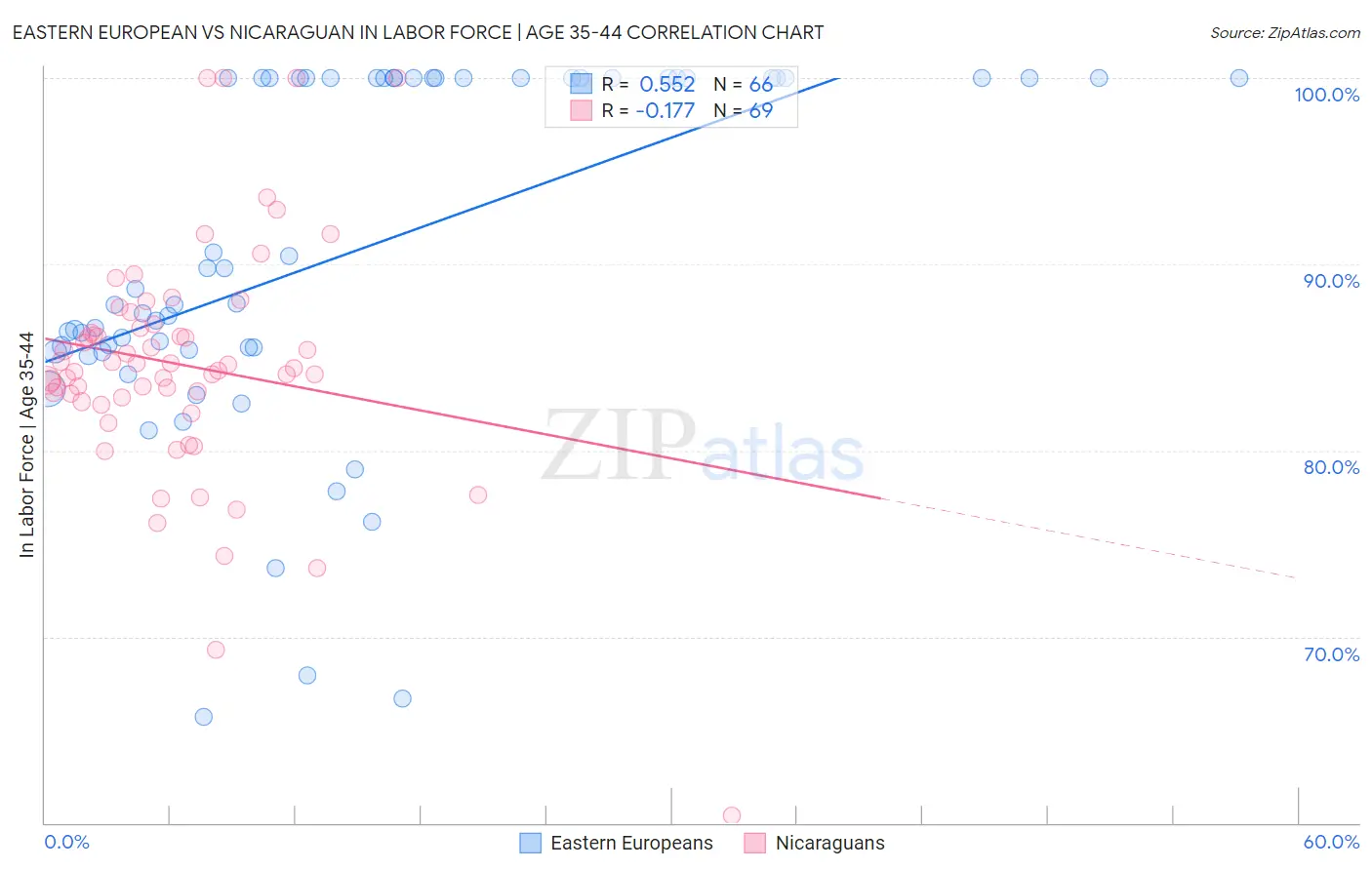 Eastern European vs Nicaraguan In Labor Force | Age 35-44