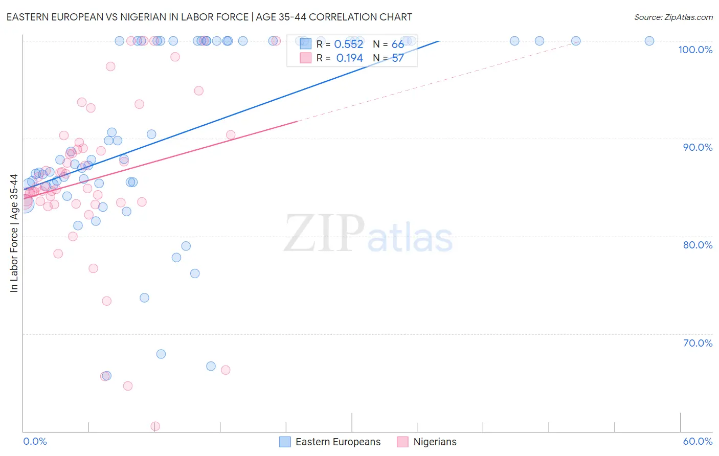 Eastern European vs Nigerian In Labor Force | Age 35-44