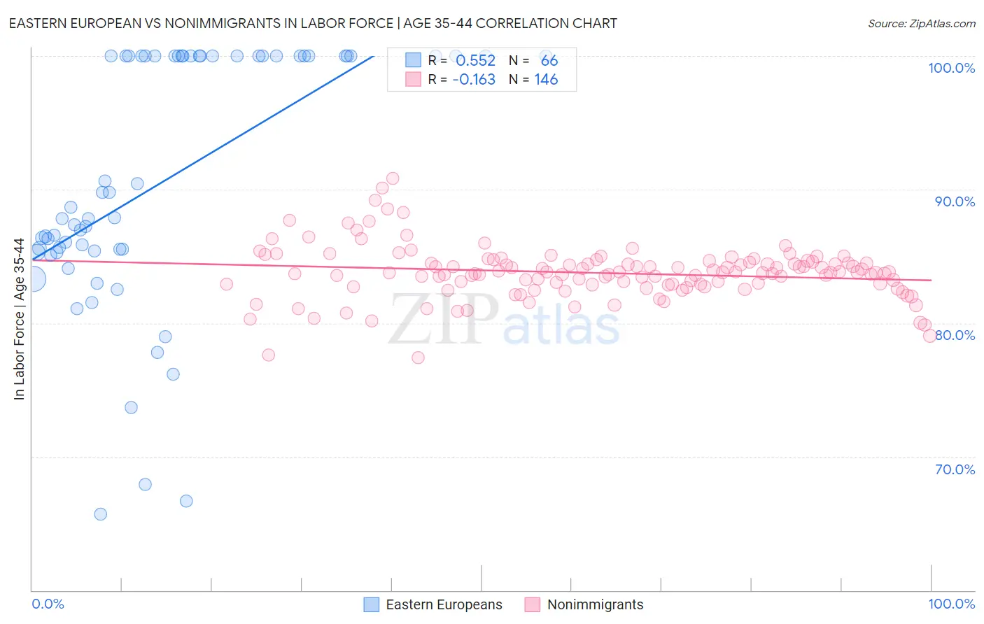 Eastern European vs Nonimmigrants In Labor Force | Age 35-44