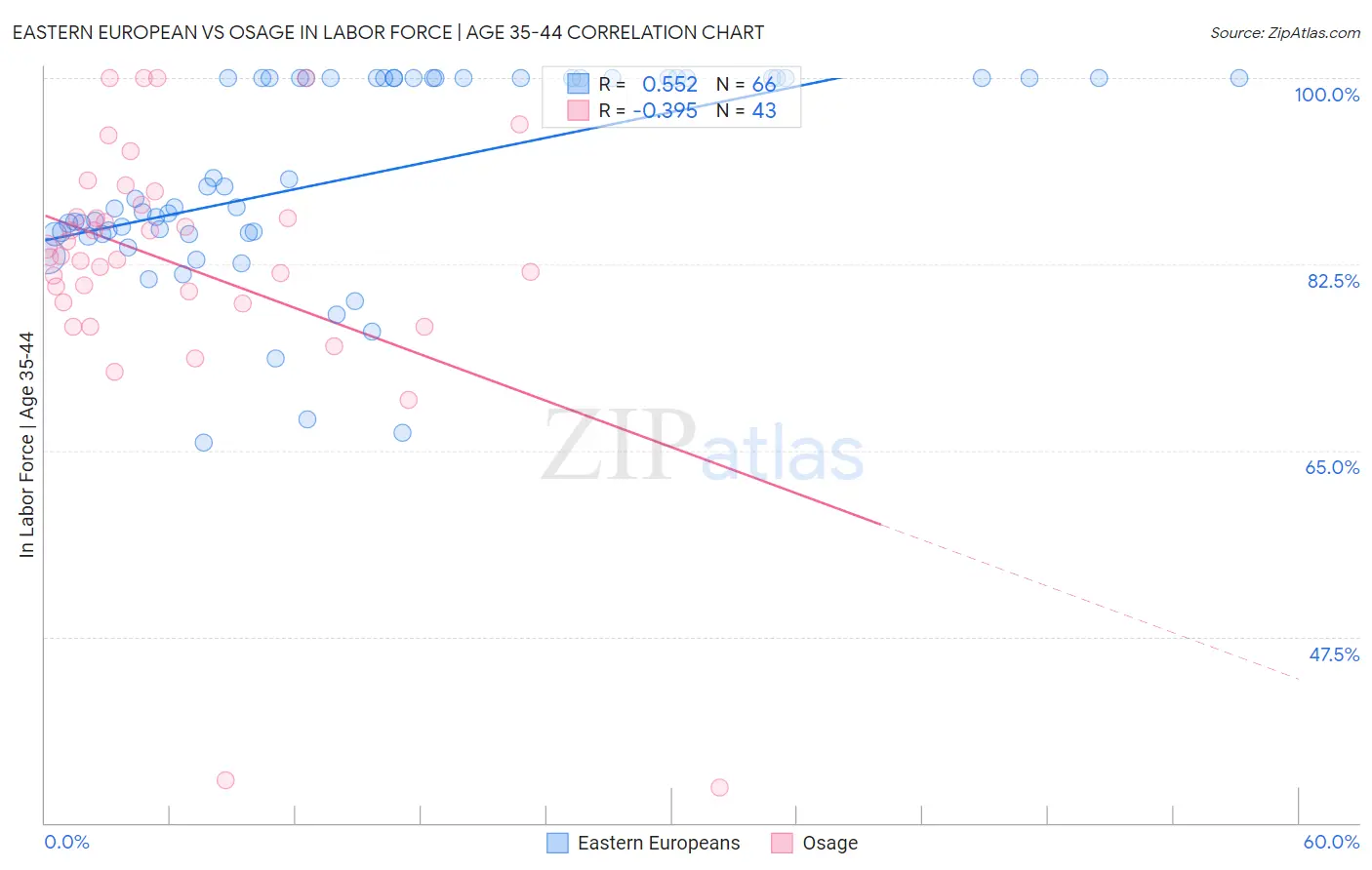 Eastern European vs Osage In Labor Force | Age 35-44