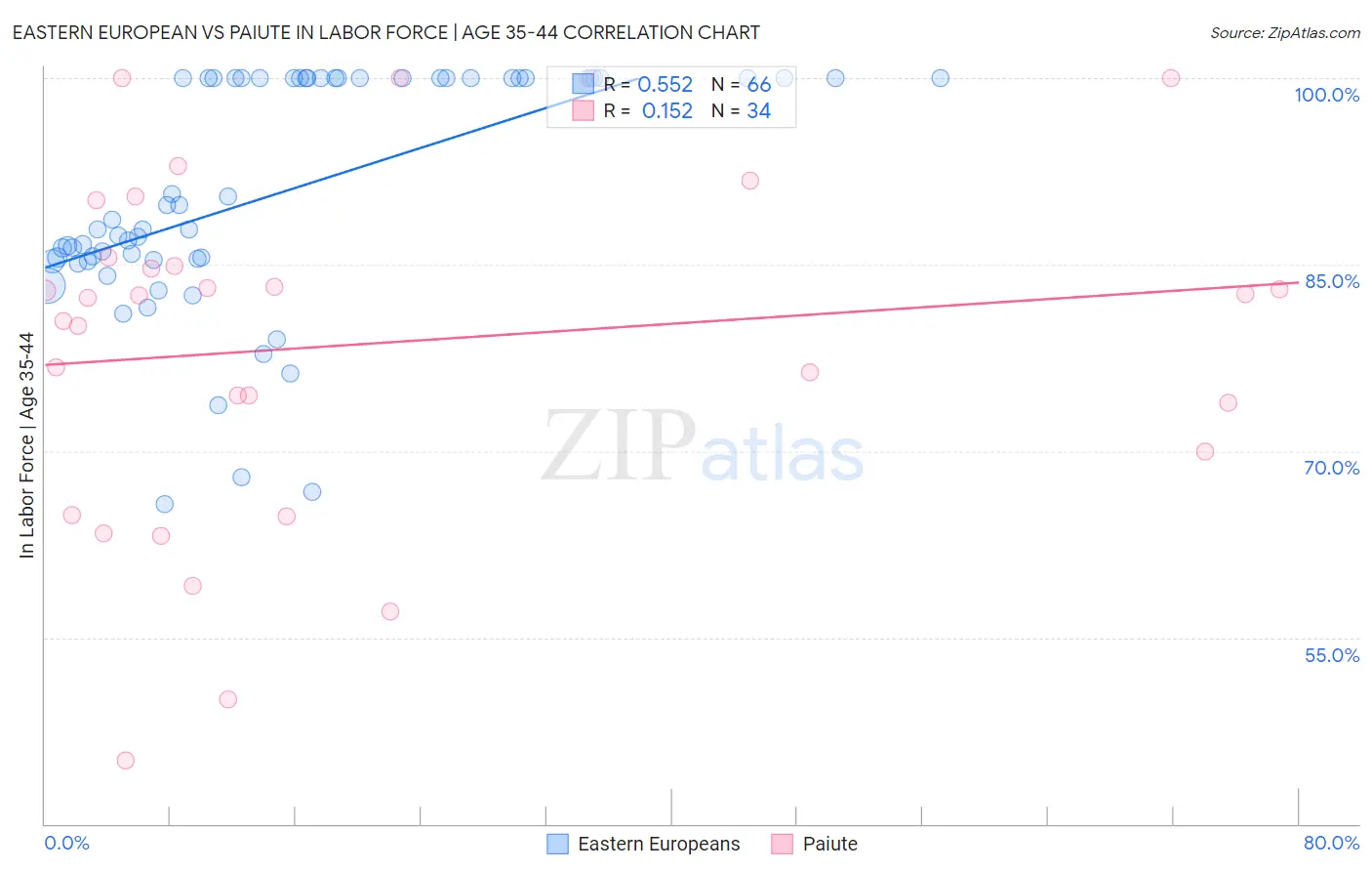 Eastern European vs Paiute In Labor Force | Age 35-44