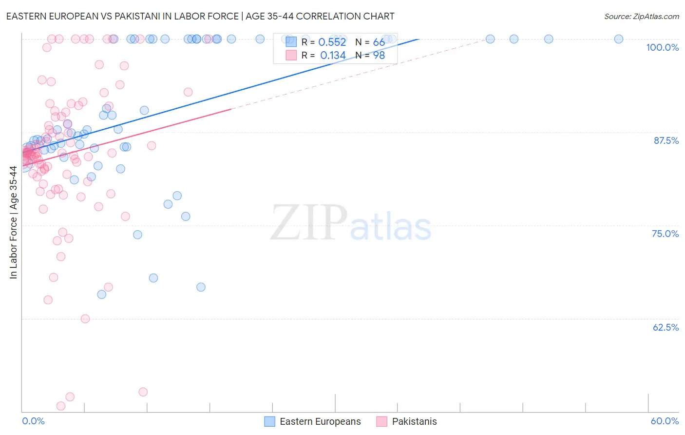 Eastern European vs Pakistani In Labor Force | Age 35-44