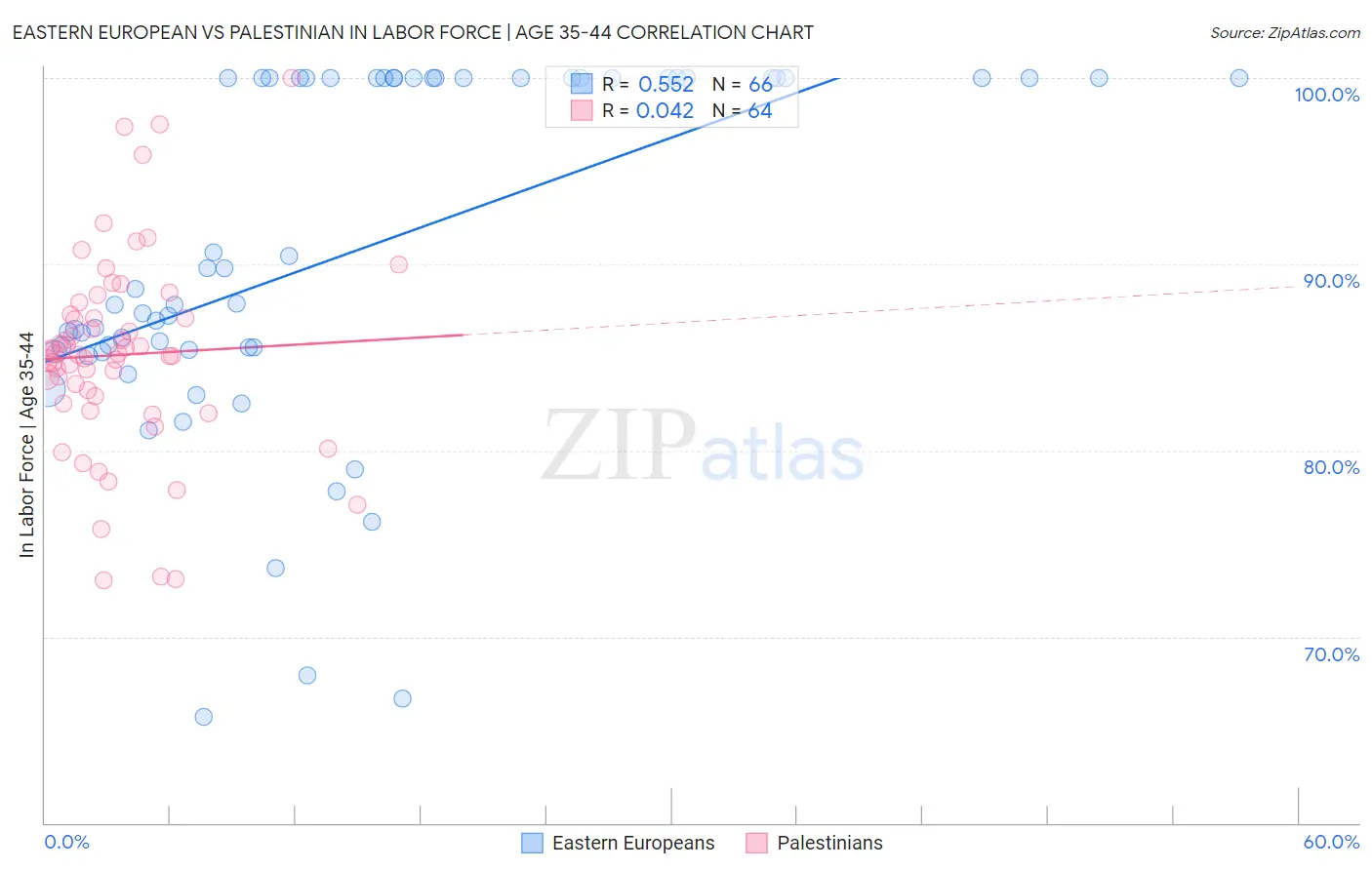 Eastern European vs Palestinian In Labor Force | Age 35-44