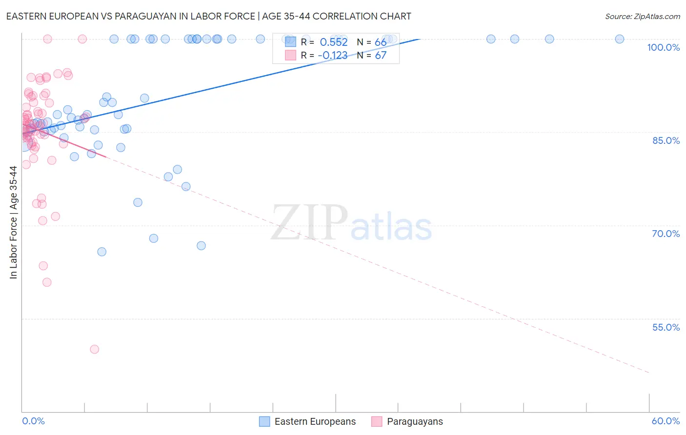 Eastern European vs Paraguayan In Labor Force | Age 35-44
