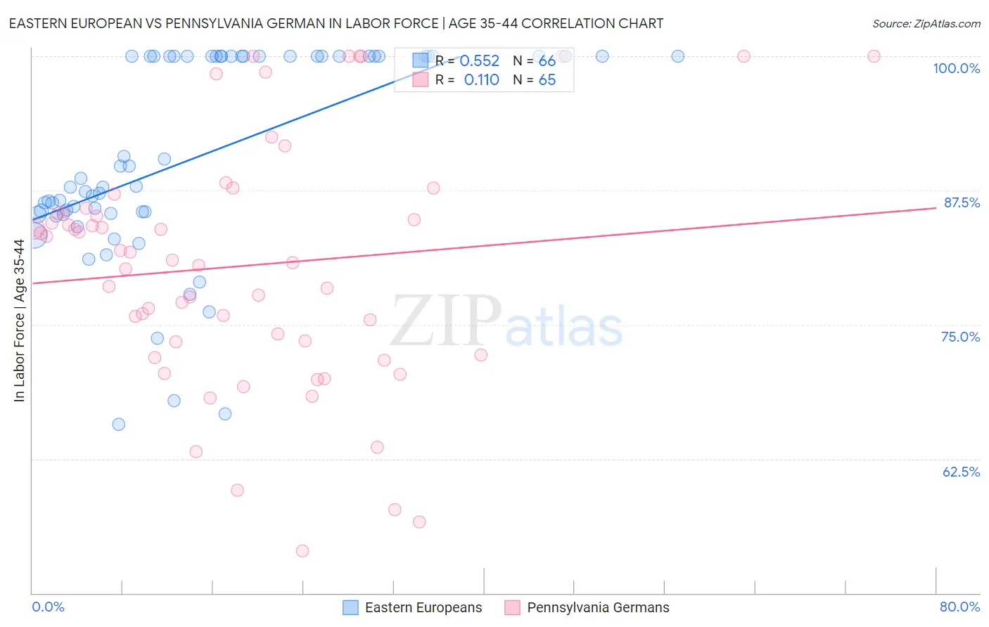 Eastern European vs Pennsylvania German In Labor Force | Age 35-44