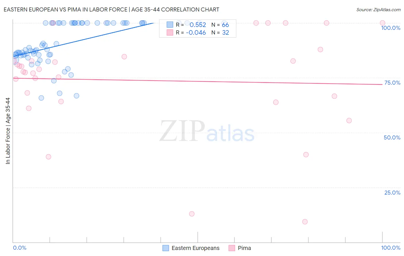 Eastern European vs Pima In Labor Force | Age 35-44