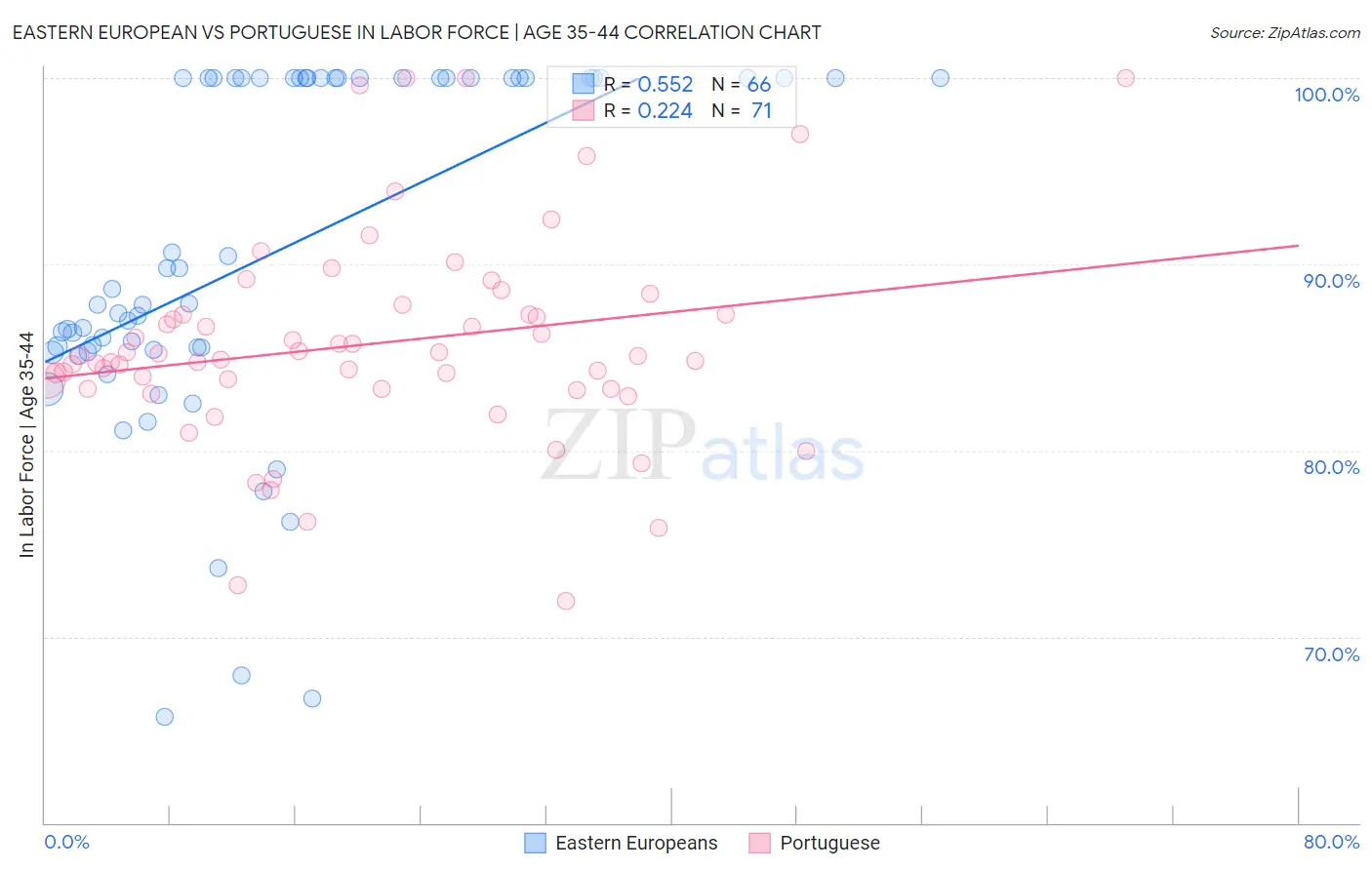 Eastern European vs Portuguese In Labor Force | Age 35-44