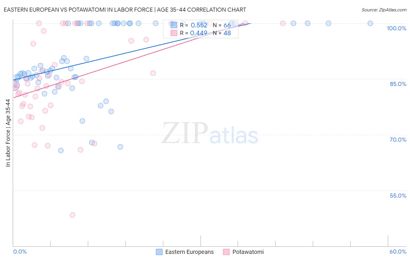 Eastern European vs Potawatomi In Labor Force | Age 35-44