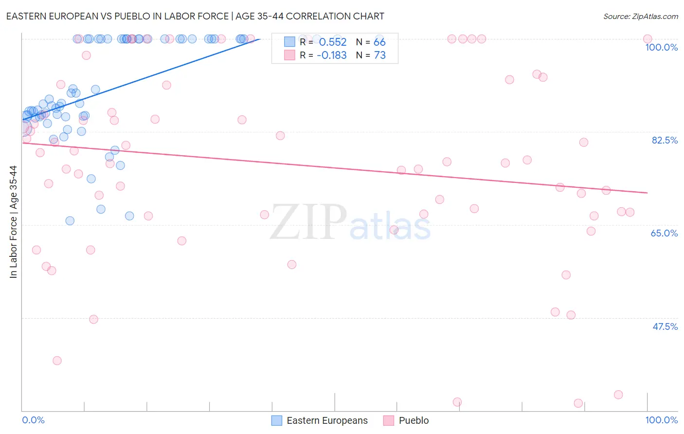 Eastern European vs Pueblo In Labor Force | Age 35-44