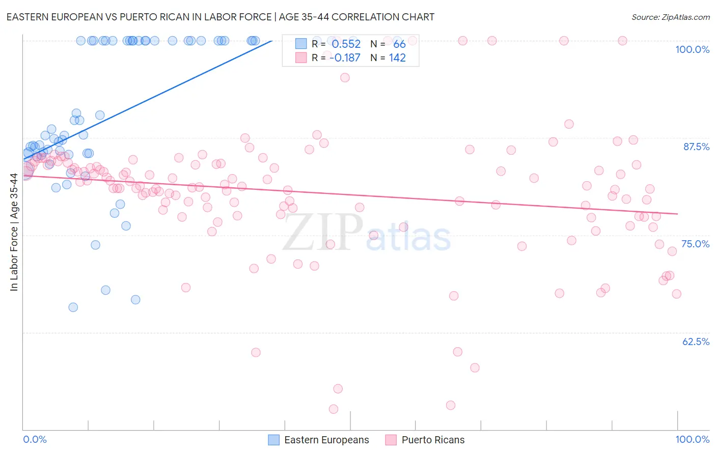 Eastern European vs Puerto Rican In Labor Force | Age 35-44