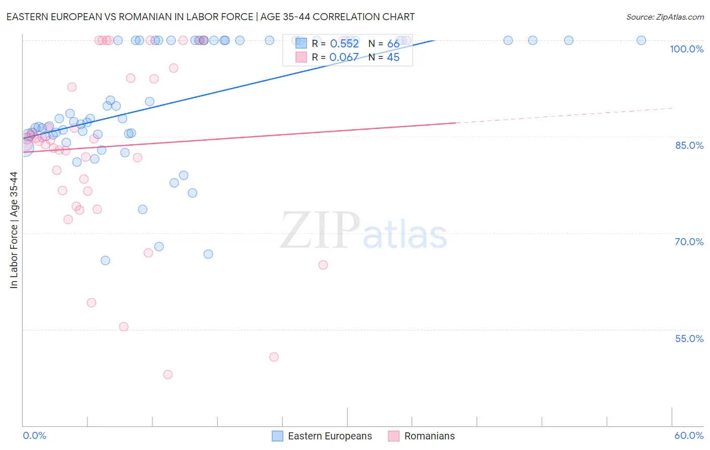 Eastern European vs Romanian In Labor Force | Age 35-44