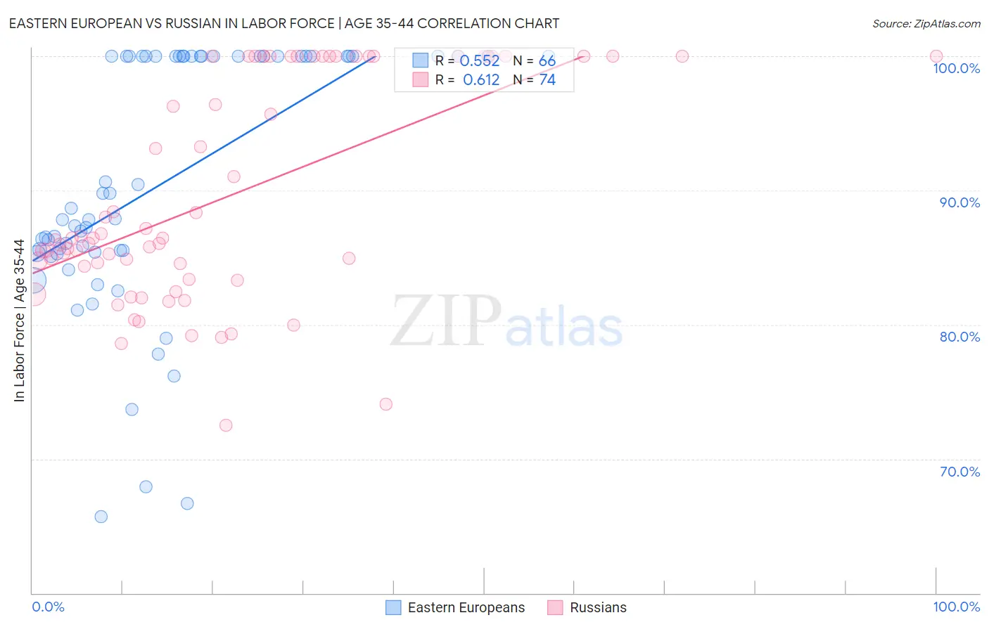 Eastern European vs Russian In Labor Force | Age 35-44