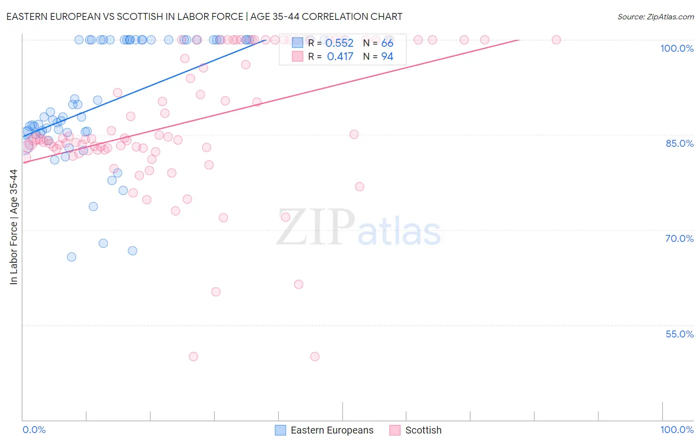 Eastern European vs Scottish In Labor Force | Age 35-44