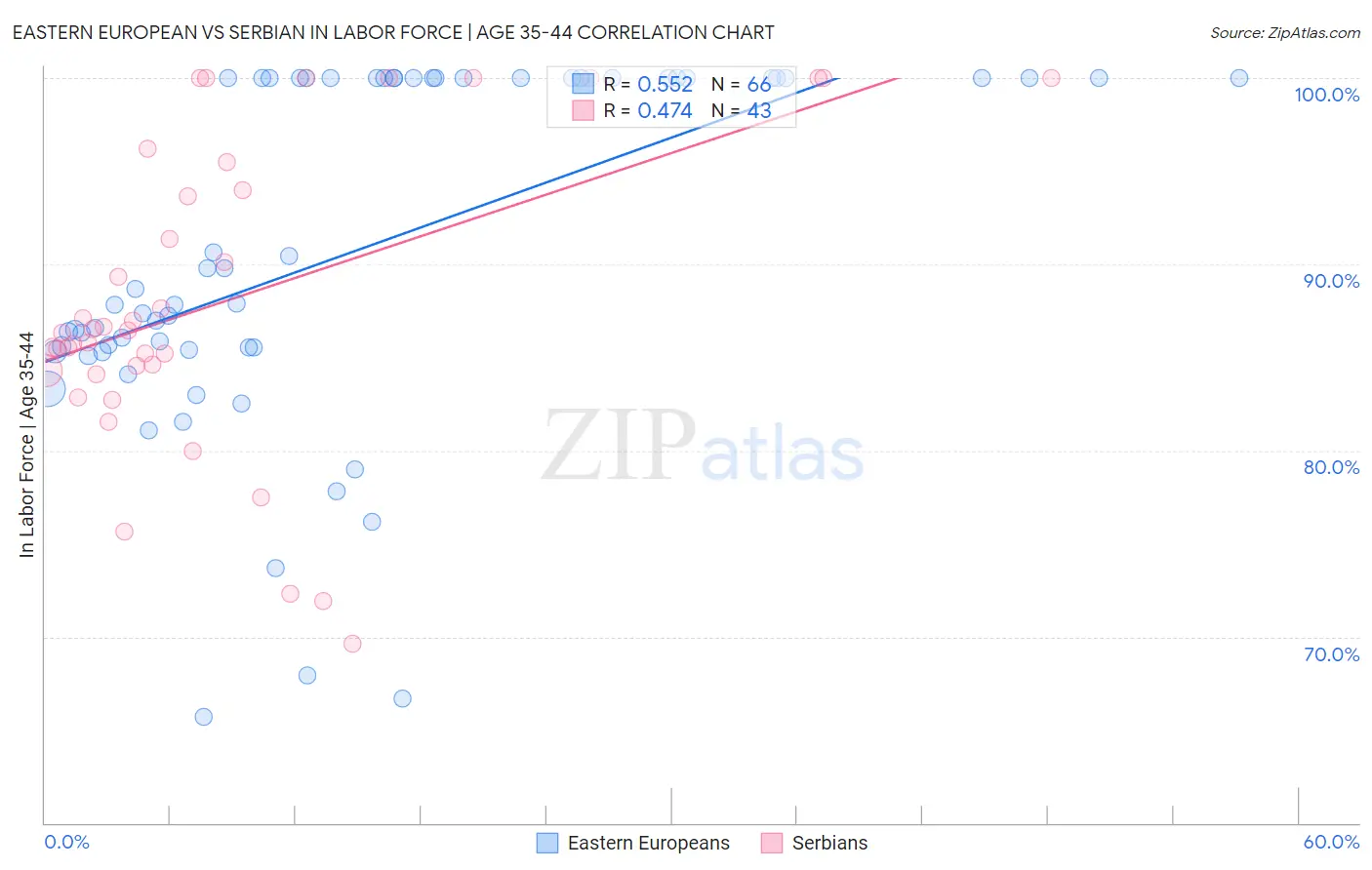 Eastern European vs Serbian In Labor Force | Age 35-44