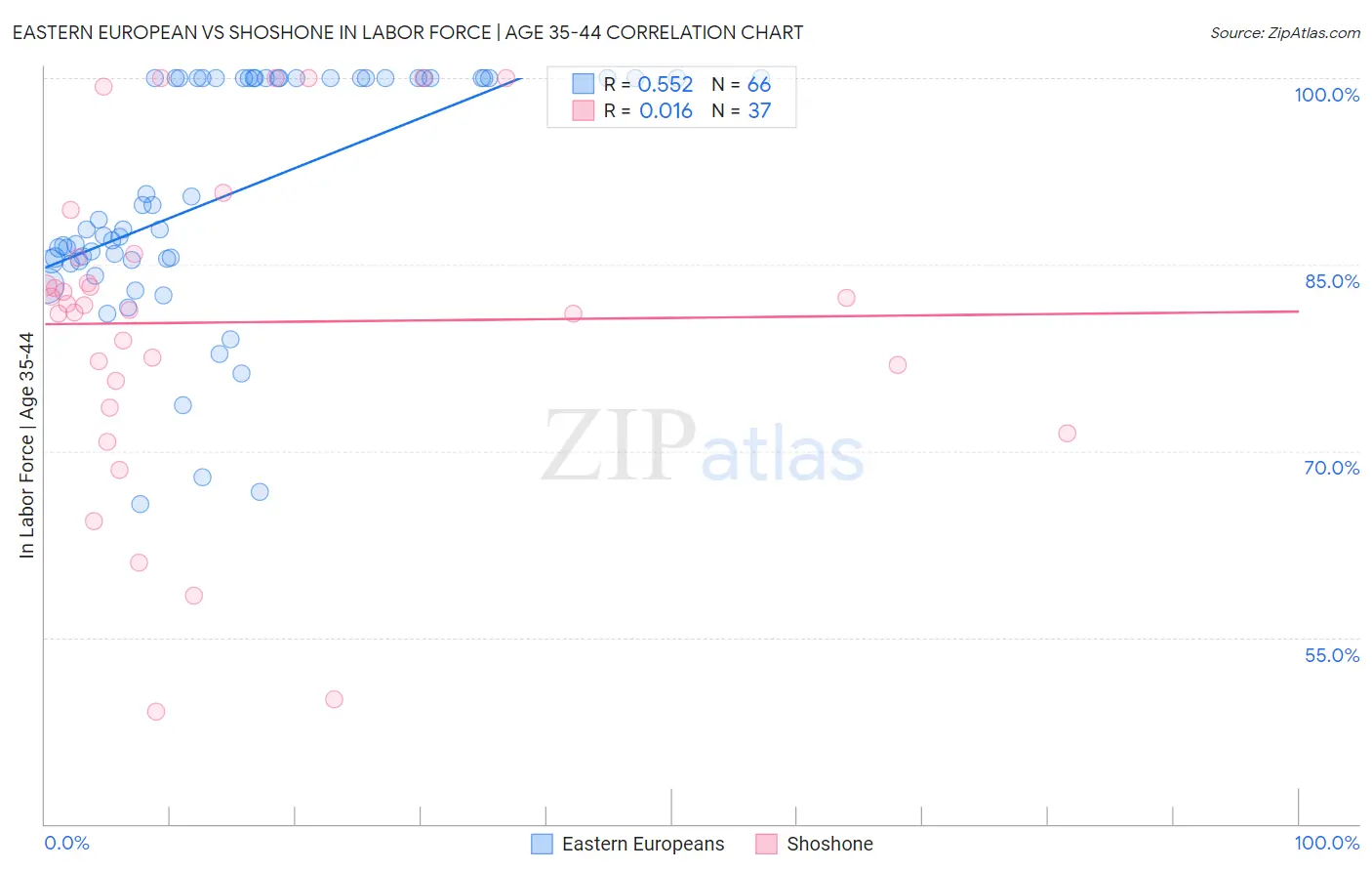 Eastern European vs Shoshone In Labor Force | Age 35-44