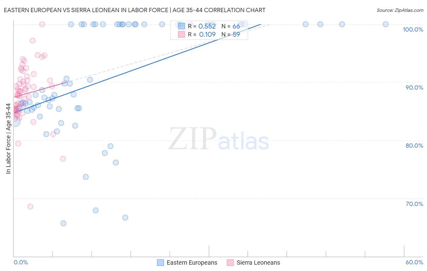 Eastern European vs Sierra Leonean In Labor Force | Age 35-44