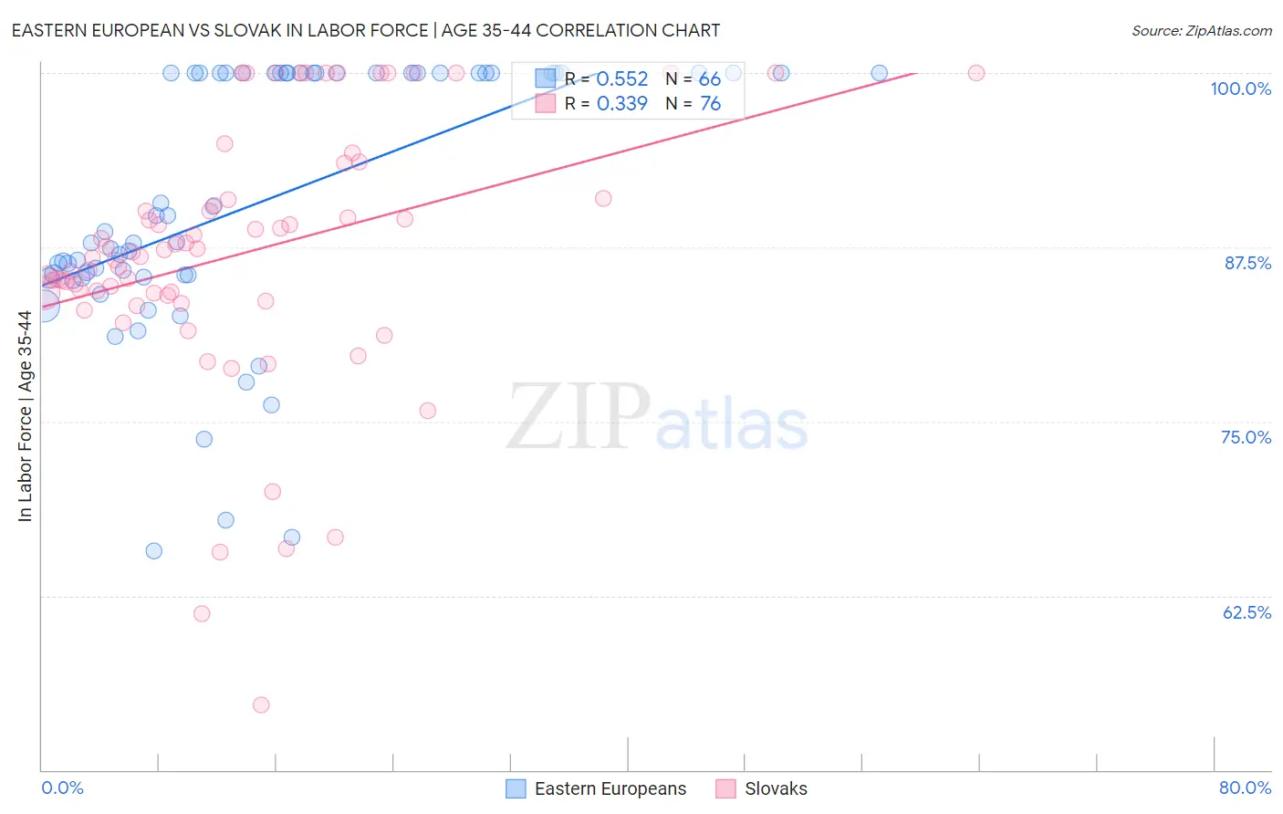 Eastern European vs Slovak In Labor Force | Age 35-44