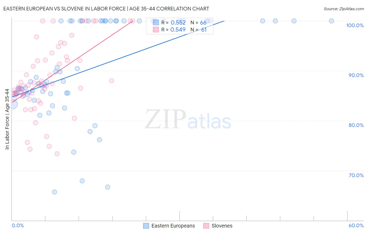 Eastern European vs Slovene In Labor Force | Age 35-44