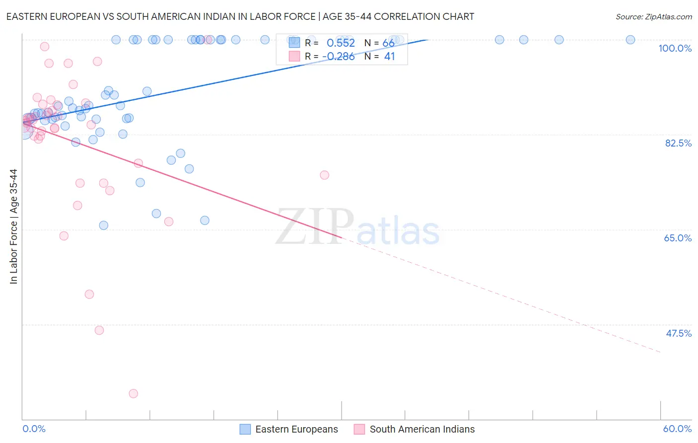 Eastern European vs South American Indian In Labor Force | Age 35-44