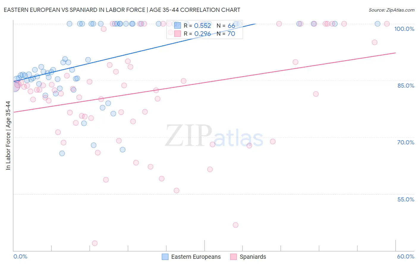 Eastern European vs Spaniard In Labor Force | Age 35-44