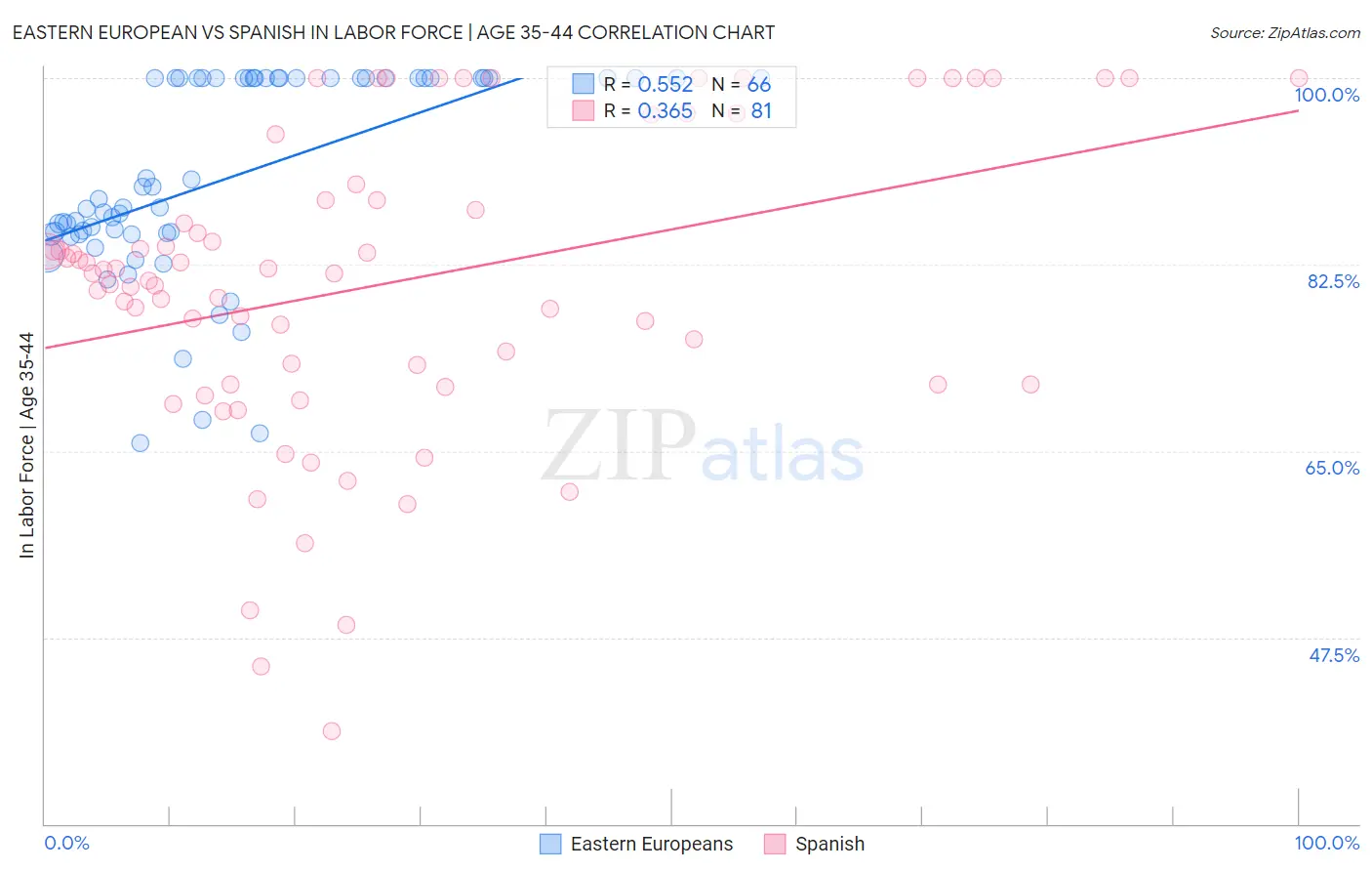 Eastern European vs Spanish In Labor Force | Age 35-44