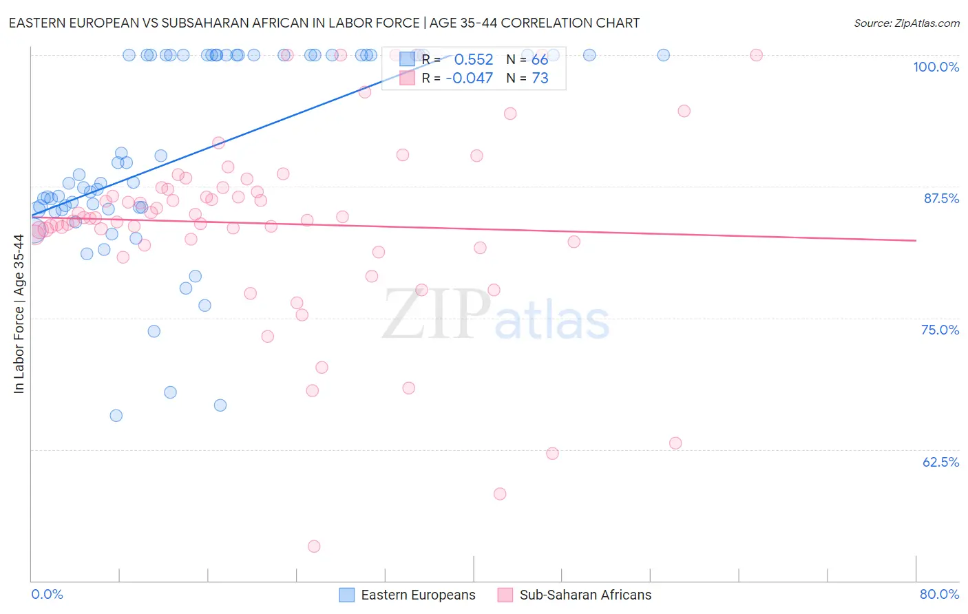 Eastern European vs Subsaharan African In Labor Force | Age 35-44