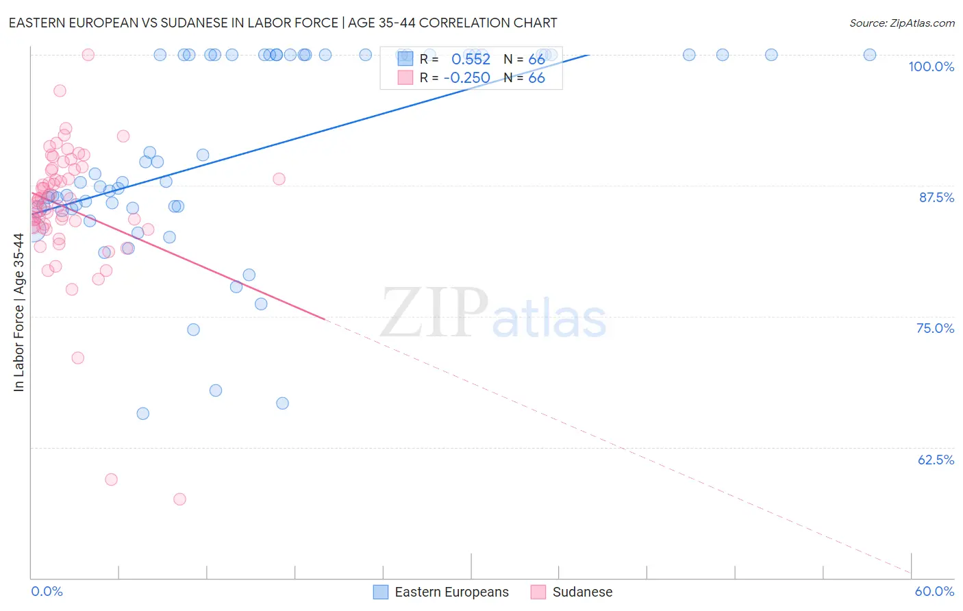 Eastern European vs Sudanese In Labor Force | Age 35-44