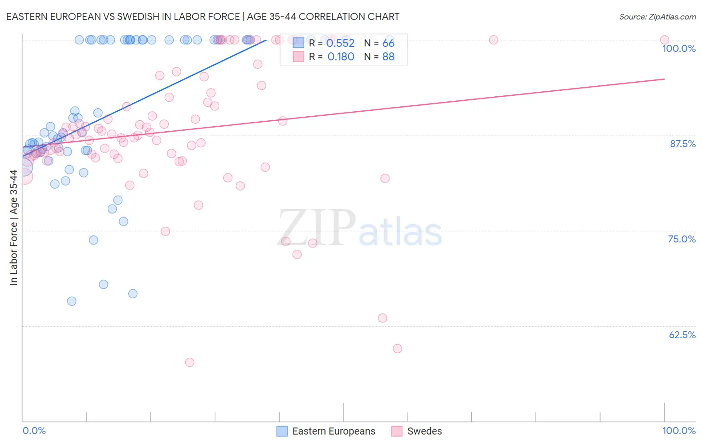 Eastern European vs Swedish In Labor Force | Age 35-44