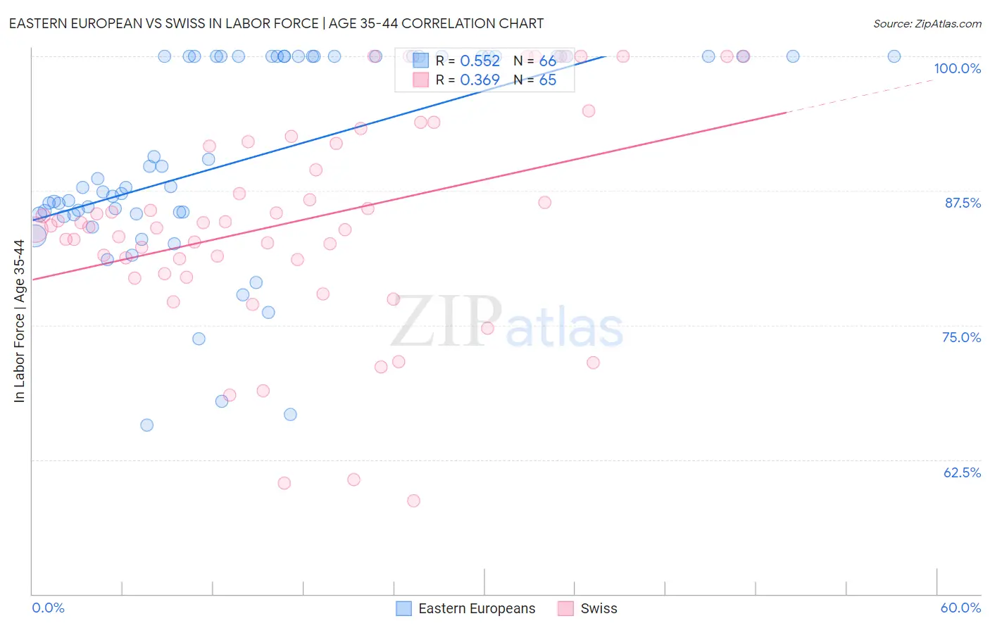 Eastern European vs Swiss In Labor Force | Age 35-44