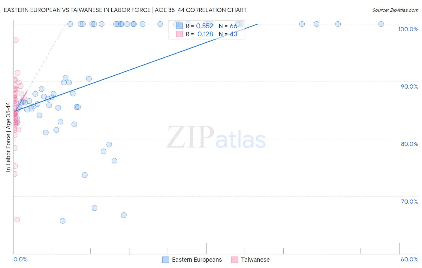 Eastern European vs Taiwanese In Labor Force | Age 35-44