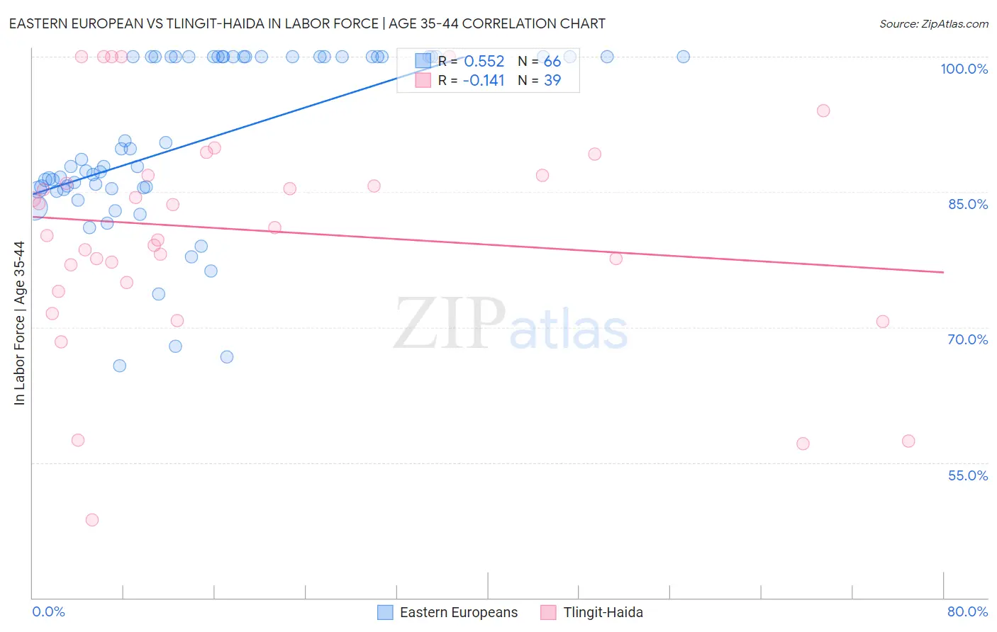 Eastern European vs Tlingit-Haida In Labor Force | Age 35-44